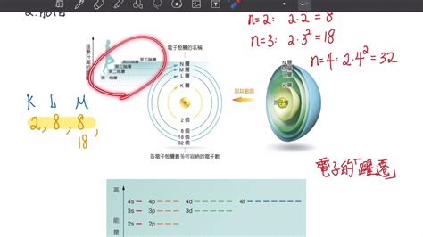 空軌域判斷|原子與電子理論的建立和發展（下）